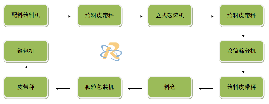 工艺流程