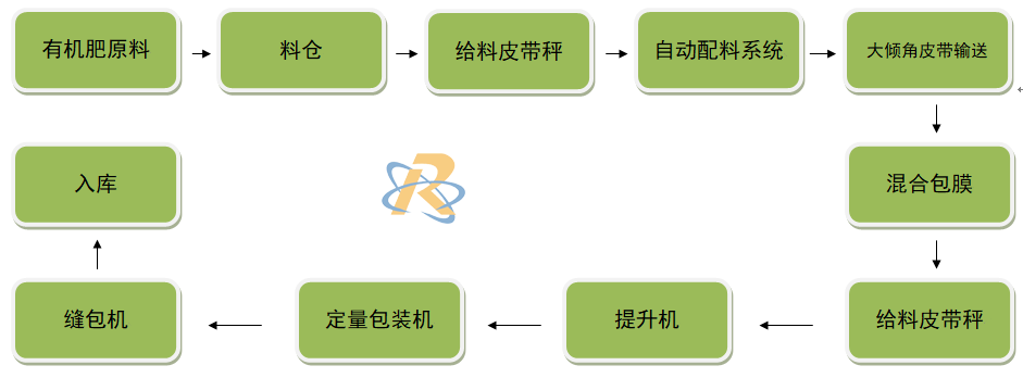 工艺流程