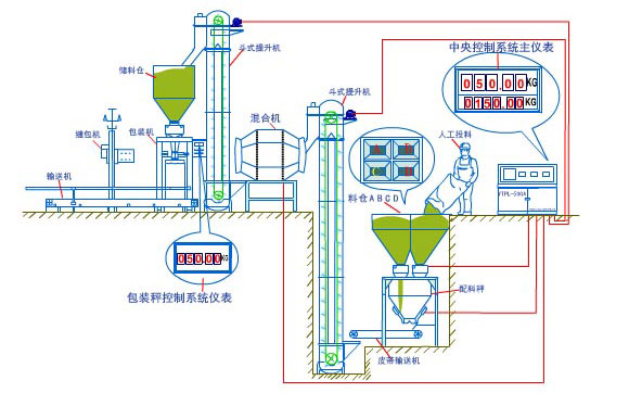 复合肥配料系统