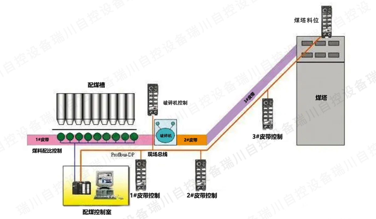 配煤机流程图1200水印版.jpg